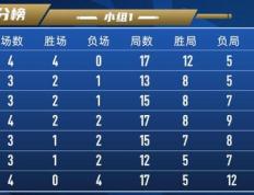 乐鱼 vip 注册-包含里尔连胜止步，积分榜排名略有下滑的词条